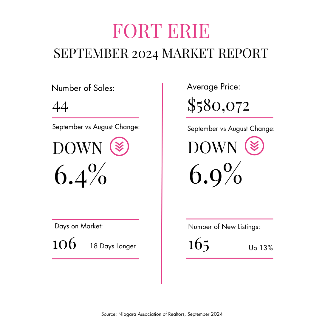 St. Catharines Number of Sales Weekly