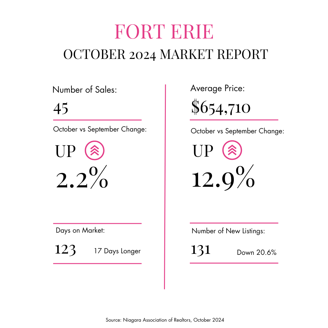 St. Catharines Number of Sales Weekly