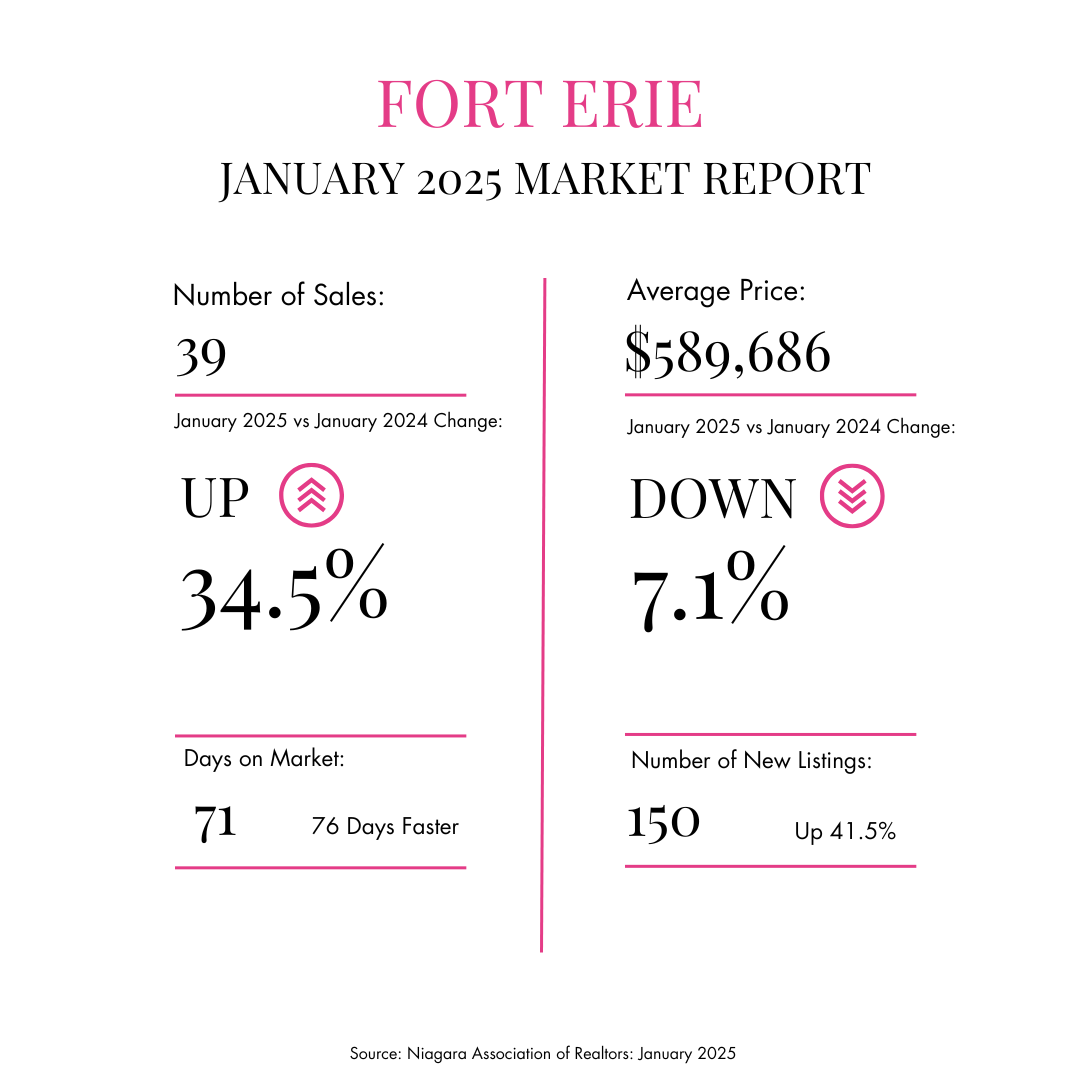 St. Catharines Number of Sales Weekly