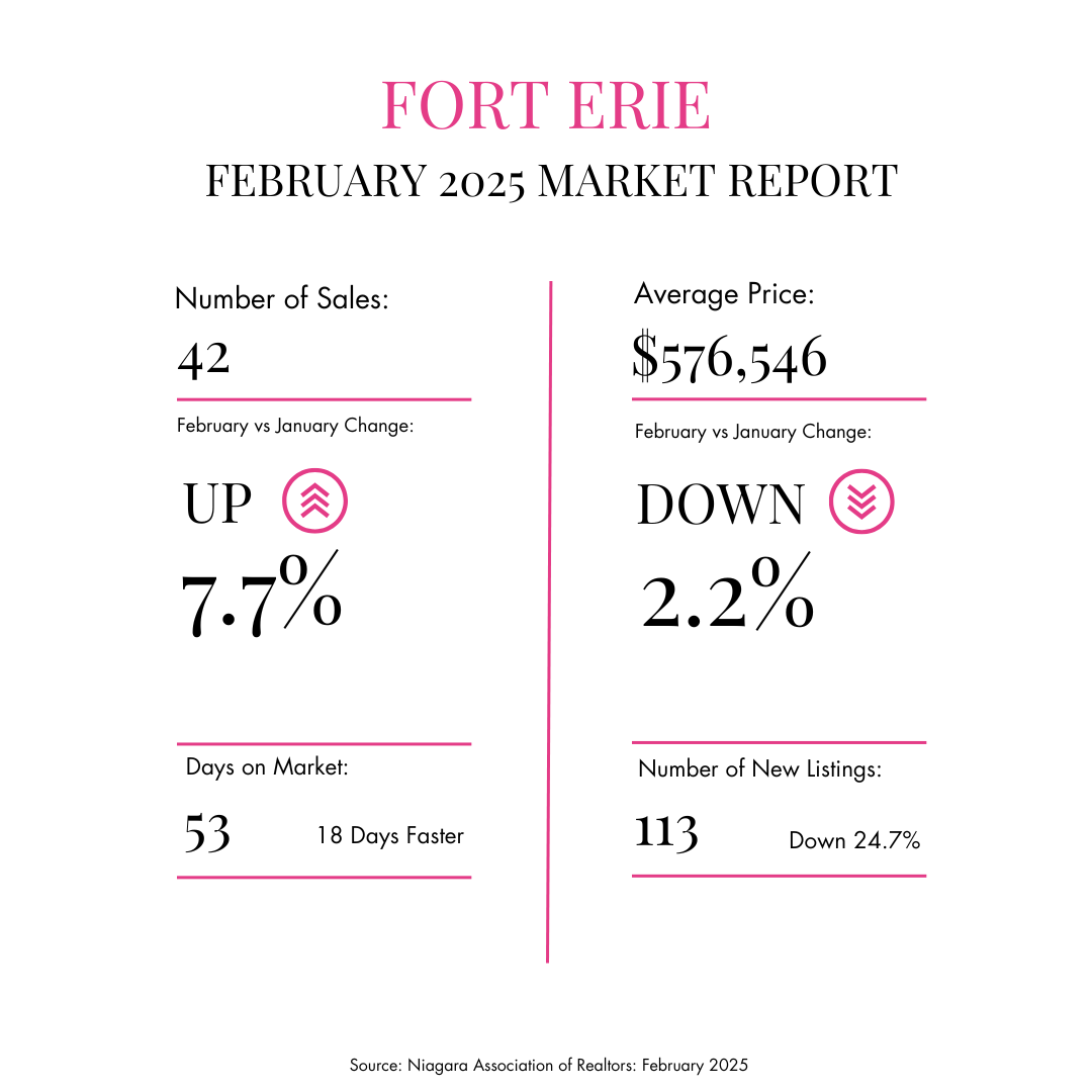 St. Catharines Number of Sales Weekly